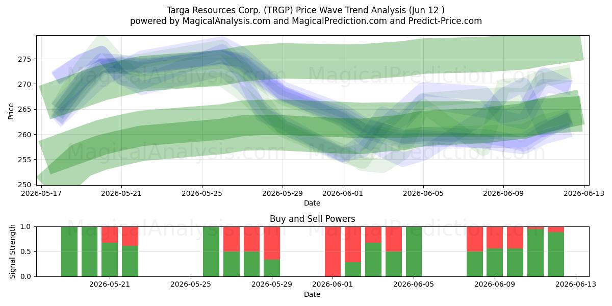  Targa Resources Corp. (TRGP) Support and Resistance area (11 Jun) 