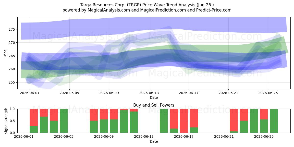  Targa Resources Corp. (TRGP) Support and Resistance area (25 Jun) 