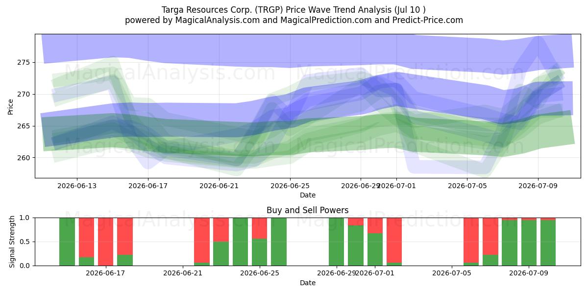  Targa Resources Corp. (TRGP) Support and Resistance area (09 Jul) 