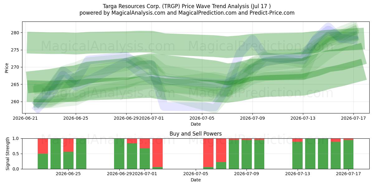  Targa Resources Corp. (TRGP) Support and Resistance area (16 Jul) 