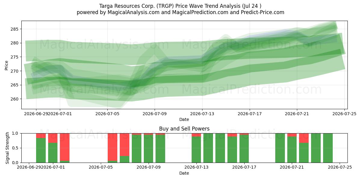  Targa Resources Corp. (TRGP) Support and Resistance area (23 Jul) 