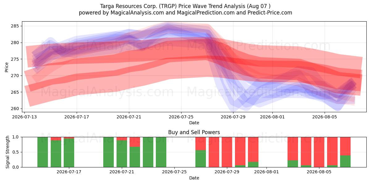  Targa Resources Corp. (TRGP) Support and Resistance area (06 Aug) 