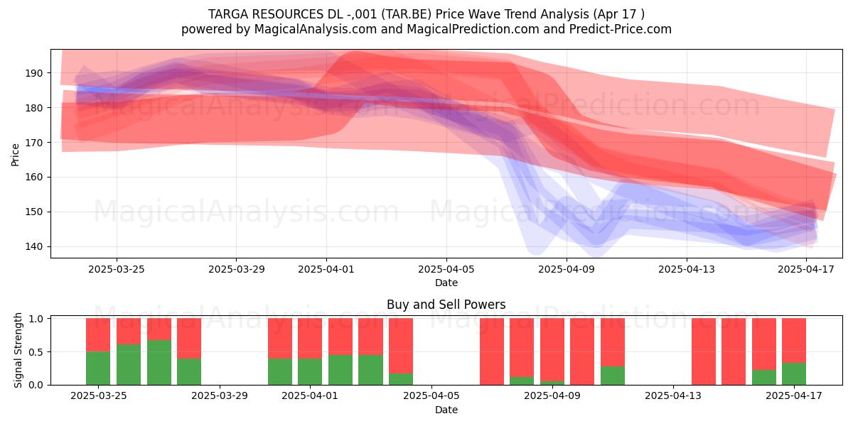  TARGA RESOURCES DL -,001 (TAR.BE) Support and Resistance area (17 Apr) 