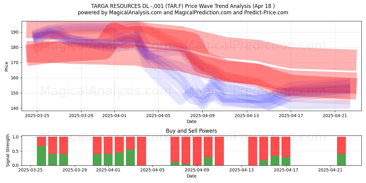  TARGA RESOURCES DL -,001 (TAR.F) Support and Resistance area (18 Apr) 