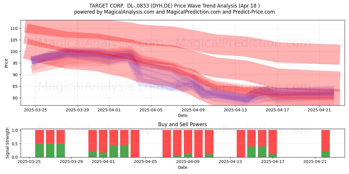  TARGET CORP.  DL-,0833 (DYH.DE) Support and Resistance area (18 Apr) 