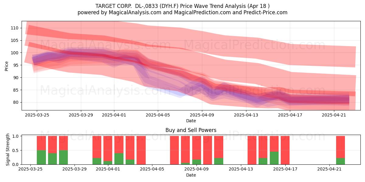  TARGET CORP.  DL-,0833 (DYH.F) Support and Resistance area (18 Apr) 