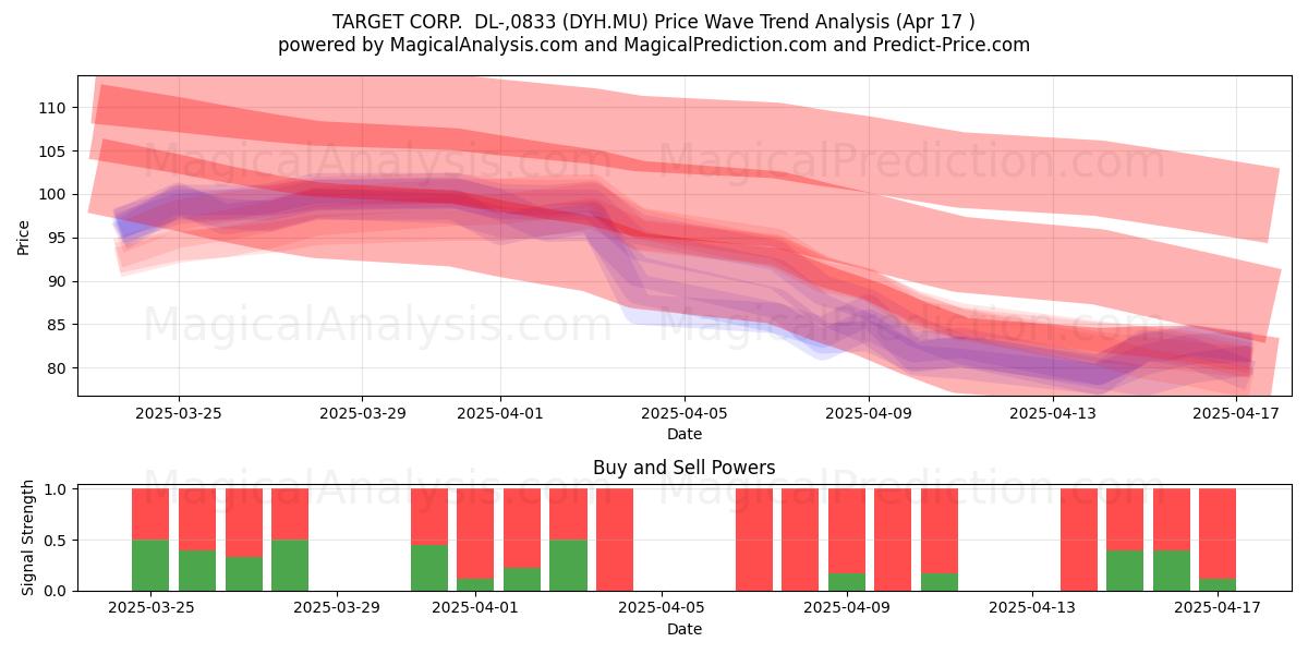 TARGET CORP.  DL-,0833 (DYH.MU) Support and Resistance area (17 Apr) 