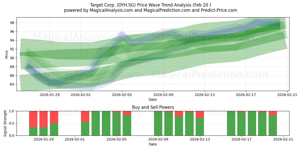  Target Corp. (DYH.SG) Support and Resistance area (19 Feb) 
