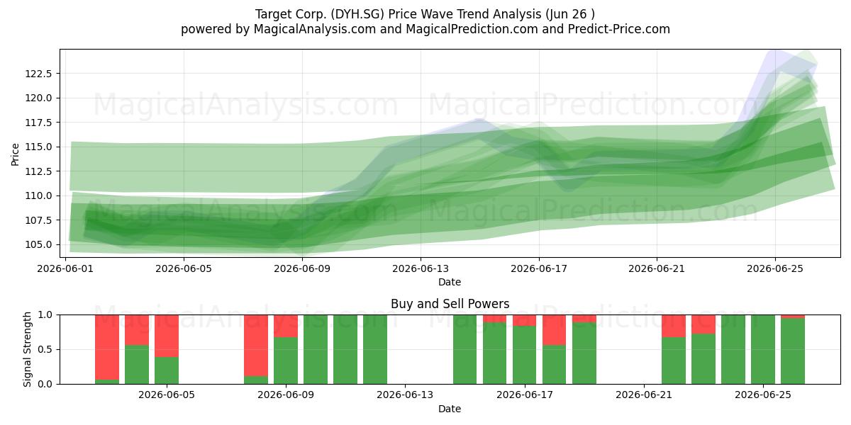  Target Corp. (DYH.SG) Support and Resistance area (25 Jun) 