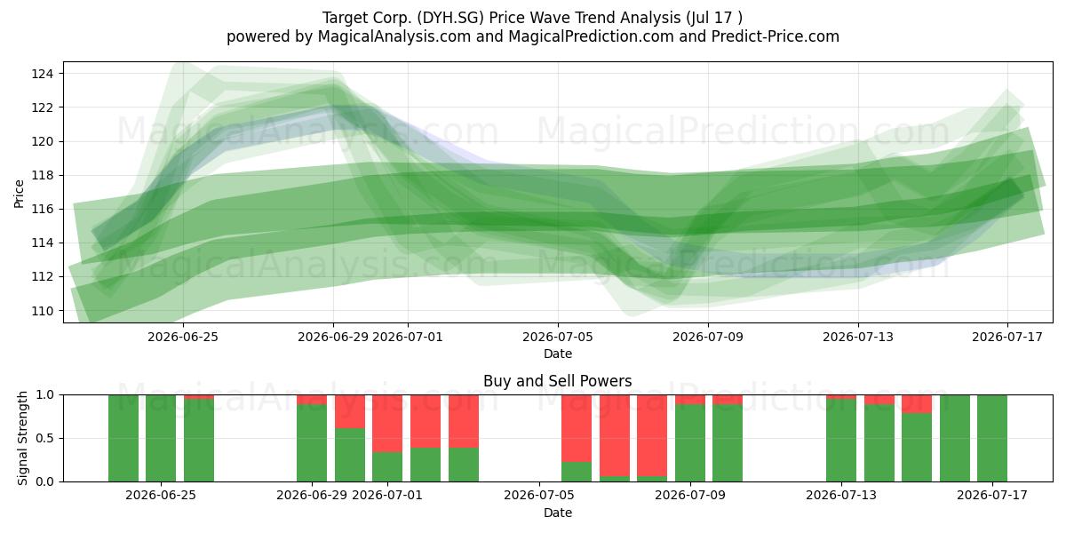  Target Corp. (DYH.SG) Support and Resistance area (16 Jul) 