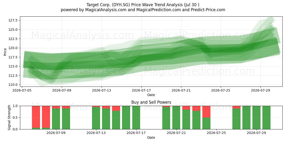  Target Corp. (DYH.SG) Support and Resistance area (29 Jul) 
