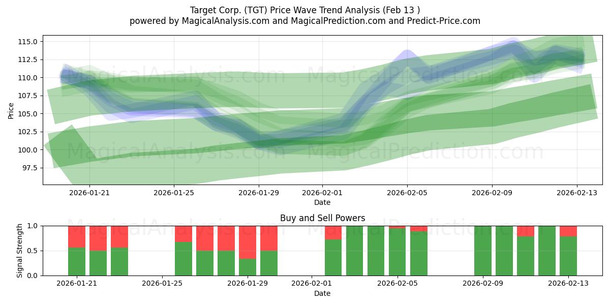  Target Corp. (TGT) Support and Resistance area (12 Feb) 