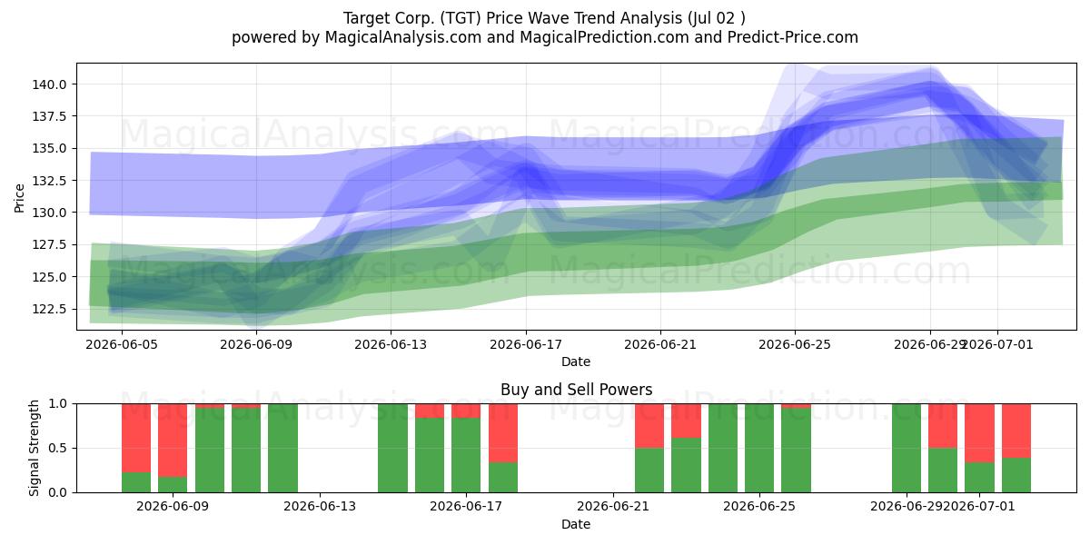  Target Corp. (TGT) Support and Resistance area (01 Jul) 
