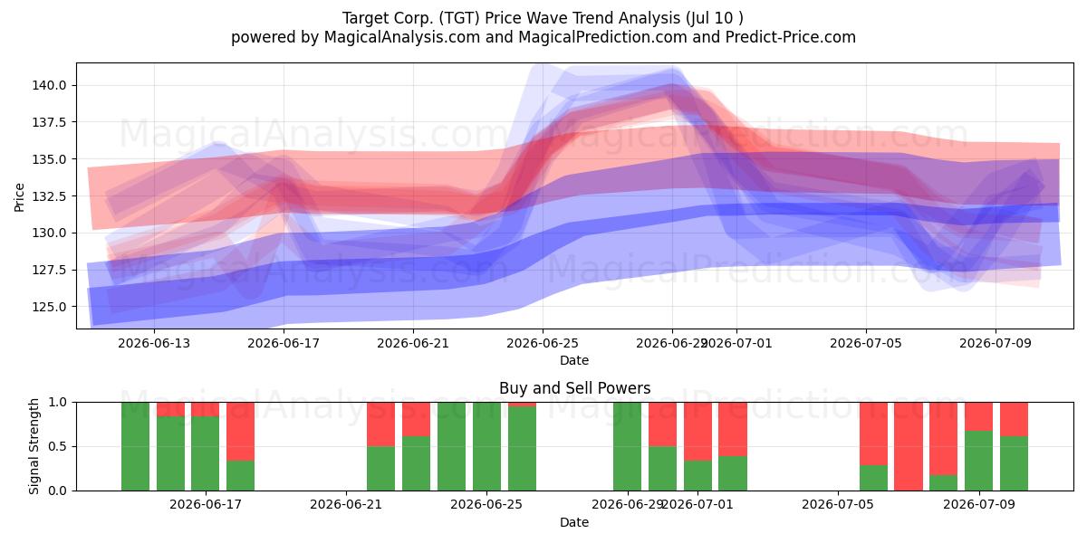  Target Corp. (TGT) Support and Resistance area (09 Jul) 