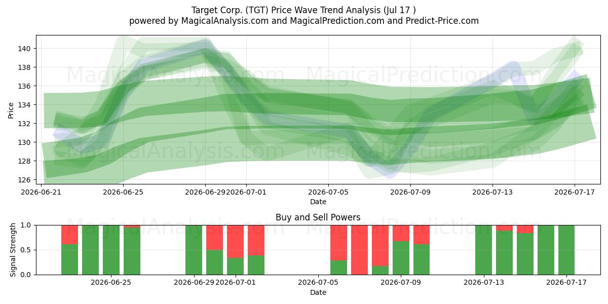  Target Corp. (TGT) Support and Resistance area (16 Jul) 