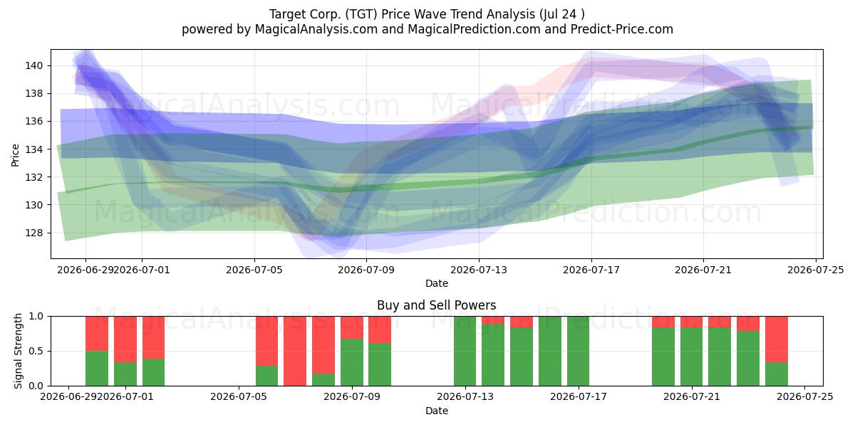  Target Corp. (TGT) Support and Resistance area (23 Jul) 