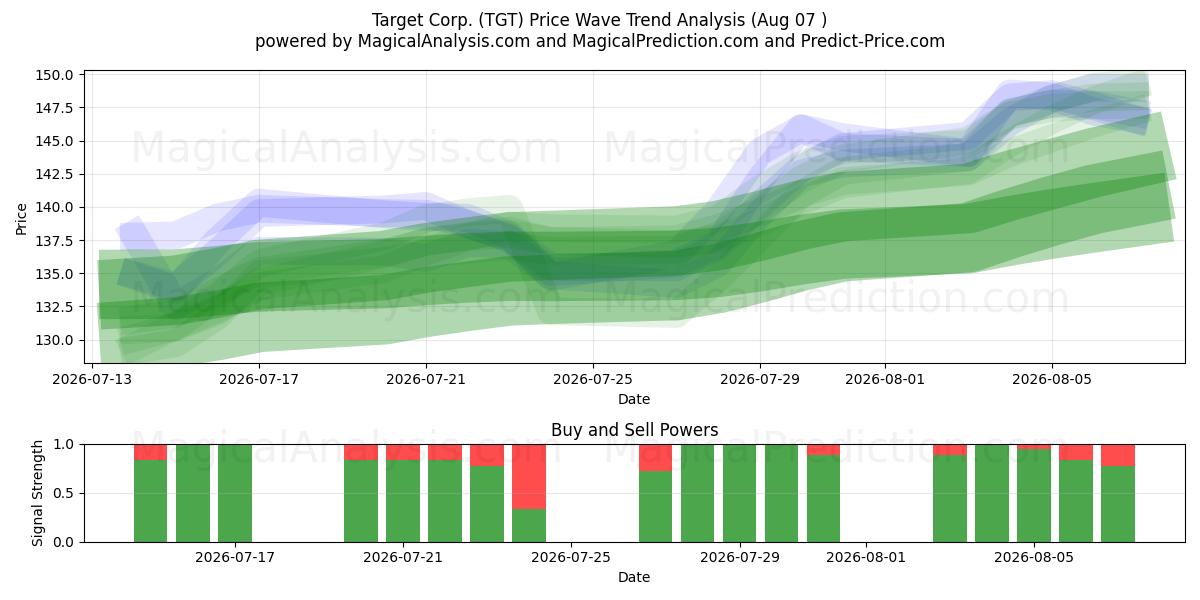  Target Corp. (TGT) Support and Resistance area (06 Aug) 