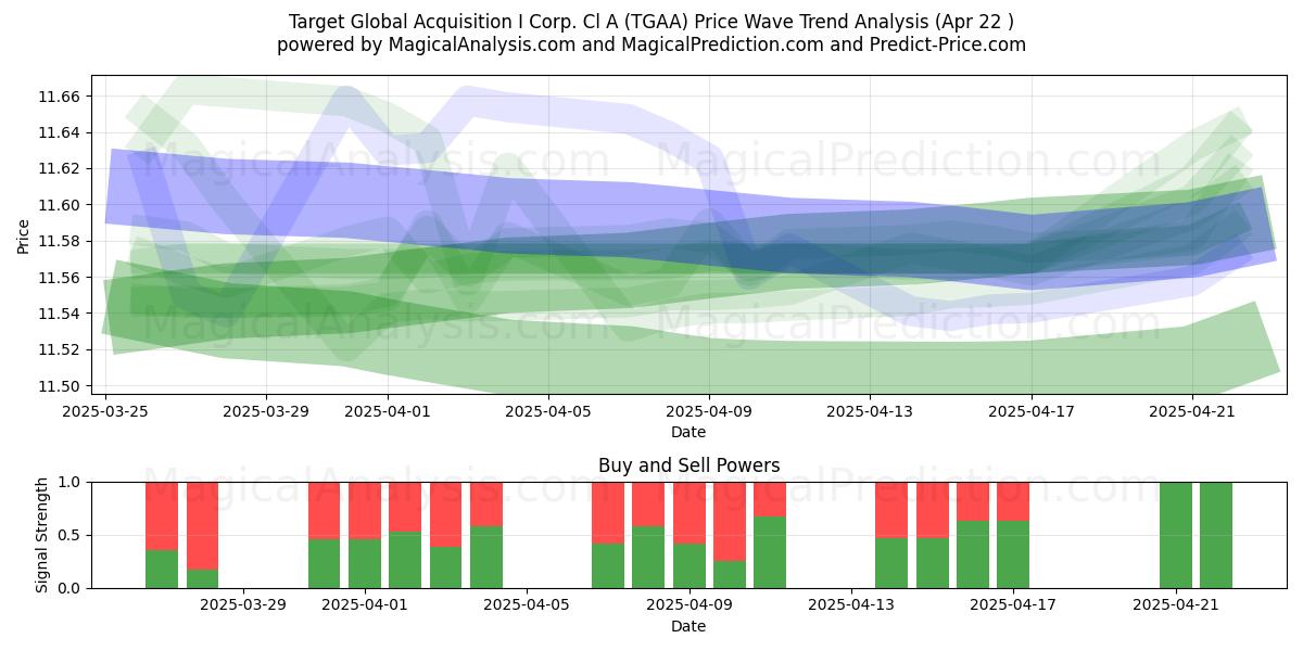  Target Global Acquisition I Corp. Cl A (TGAA) Support and Resistance area (22 Apr) 