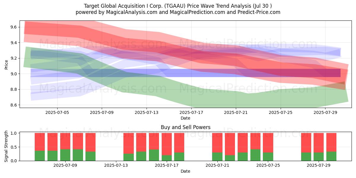  Target Global Acquisition I Corp. (TGAAU) Support and Resistance area (29 Jul) 