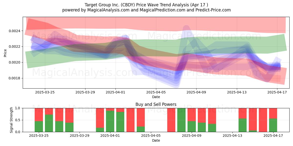  Target Group Inc. (CBDY) Support and Resistance area (17 Apr) 