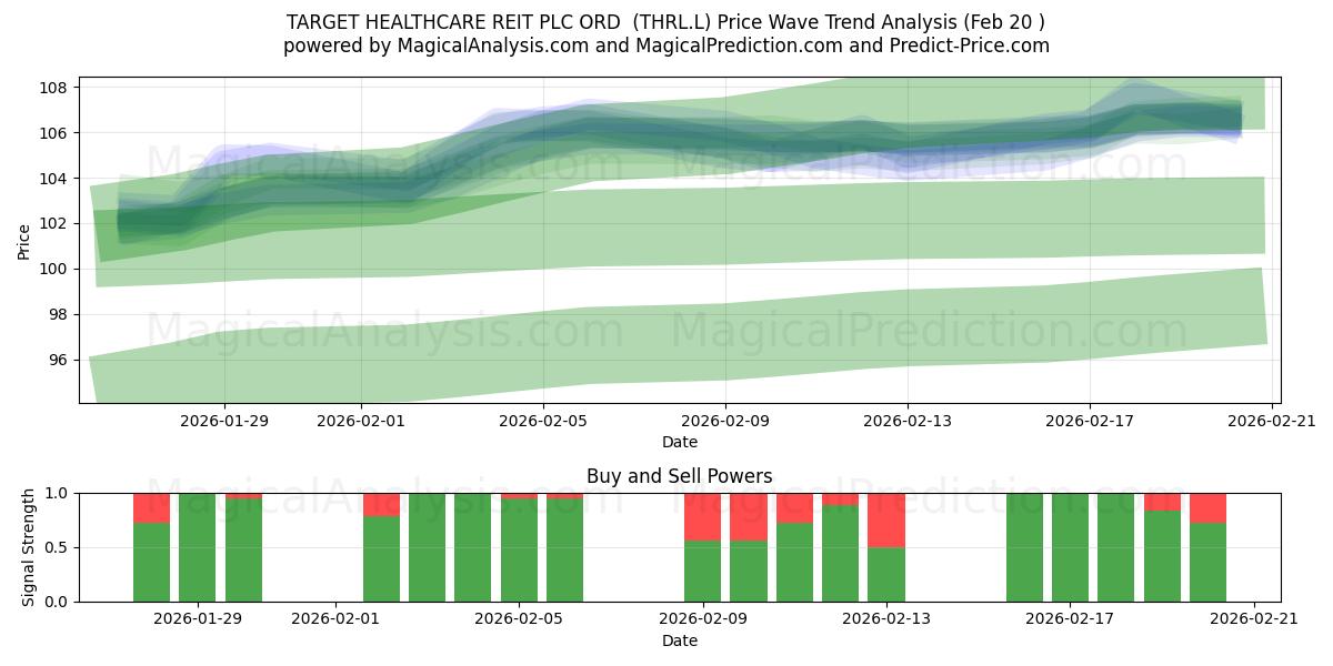  TARGET HEALTHCARE REIT PLC ORD  (THRL.L) Support and Resistance area (19 Feb) 