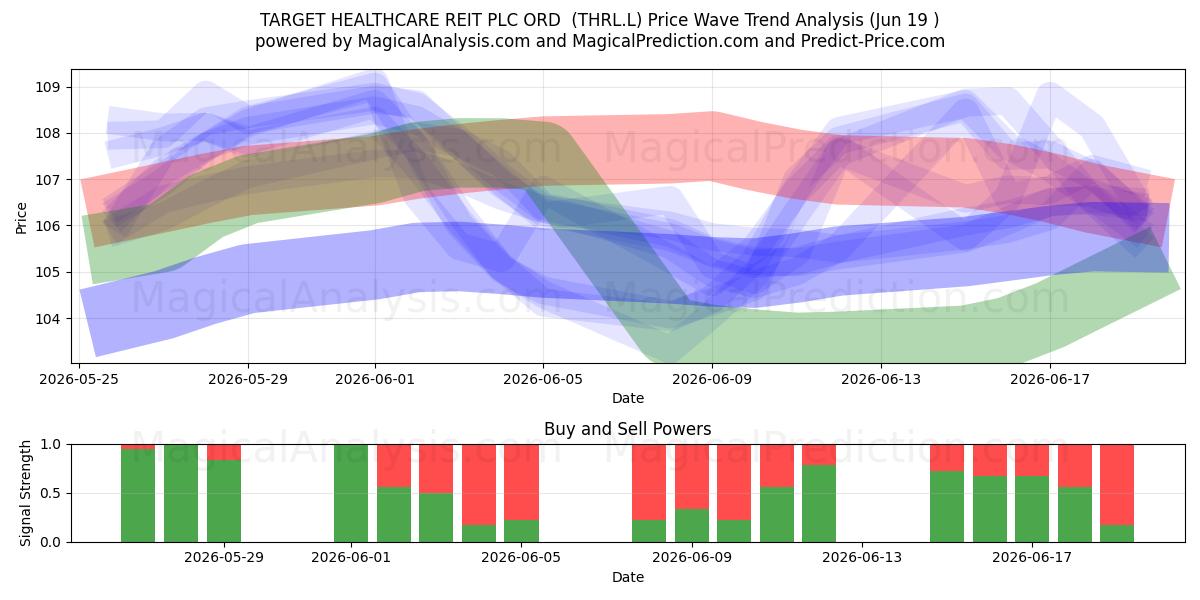  TARGET HEALTHCARE REIT PLC ORD  (THRL.L) Support and Resistance area (18 Jun) 