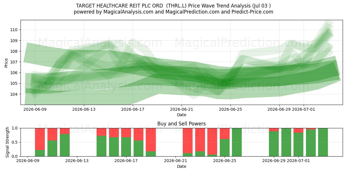  TARGET HEALTHCARE REIT PLC ORD  (THRL.L) Support and Resistance area (02 Jul) 