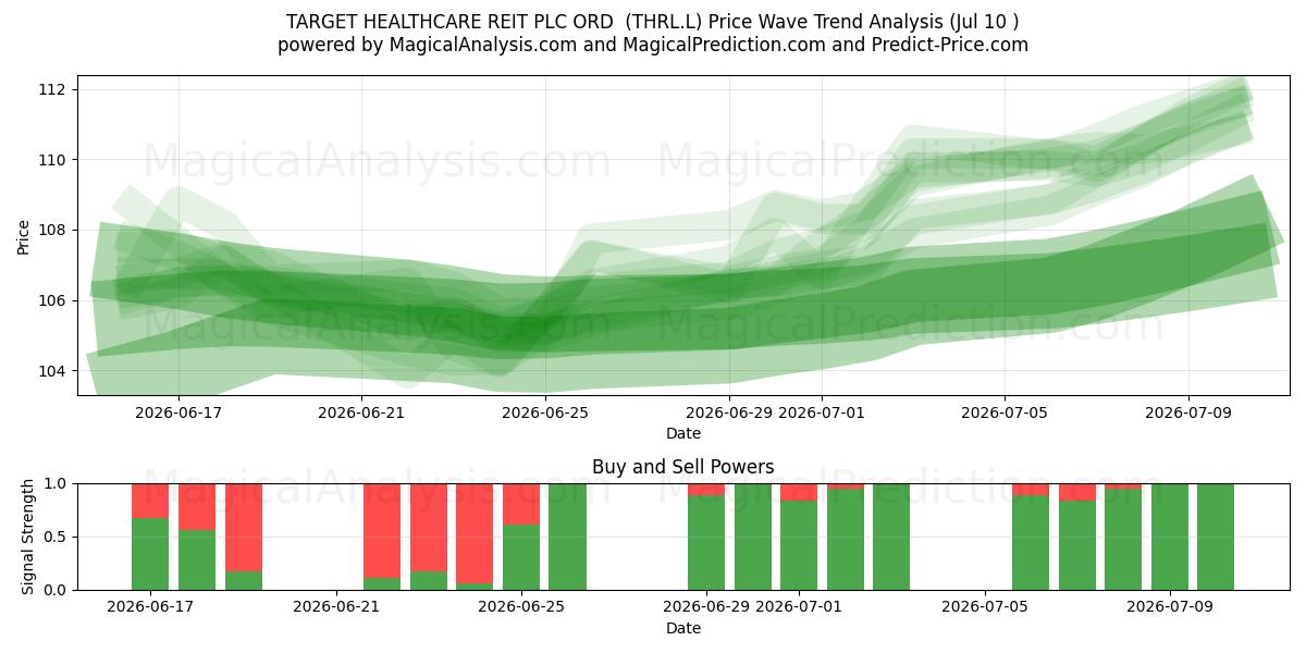  TARGET HEALTHCARE REIT PLC ORD  (THRL.L) Support and Resistance area (09 Jul) 