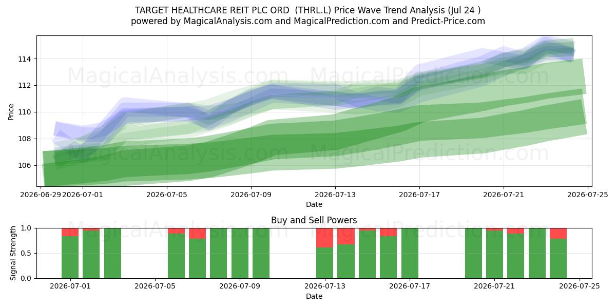  TARGET HEALTHCARE REIT PLC ORD  (THRL.L) Support and Resistance area (23 Jul) 
