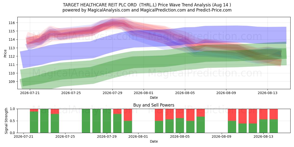  TARGET HEALTHCARE REIT PLC ORD  (THRL.L) Support and Resistance area (13 Aug) 