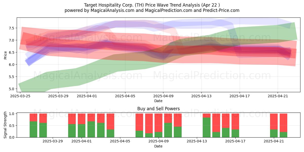  Target Hospitality Corp. (TH) Support and Resistance area (22 Apr) 