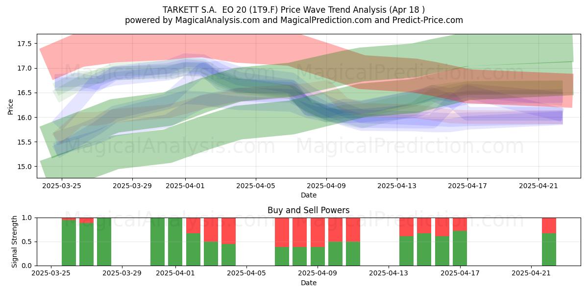  TARKETT S.A.  EO 20 (1T9.F) Support and Resistance area (18 Apr) 