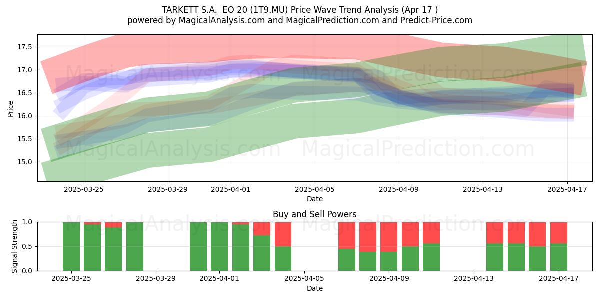  TARKETT S.A.  EO 20 (1T9.MU) Support and Resistance area (17 Apr) 