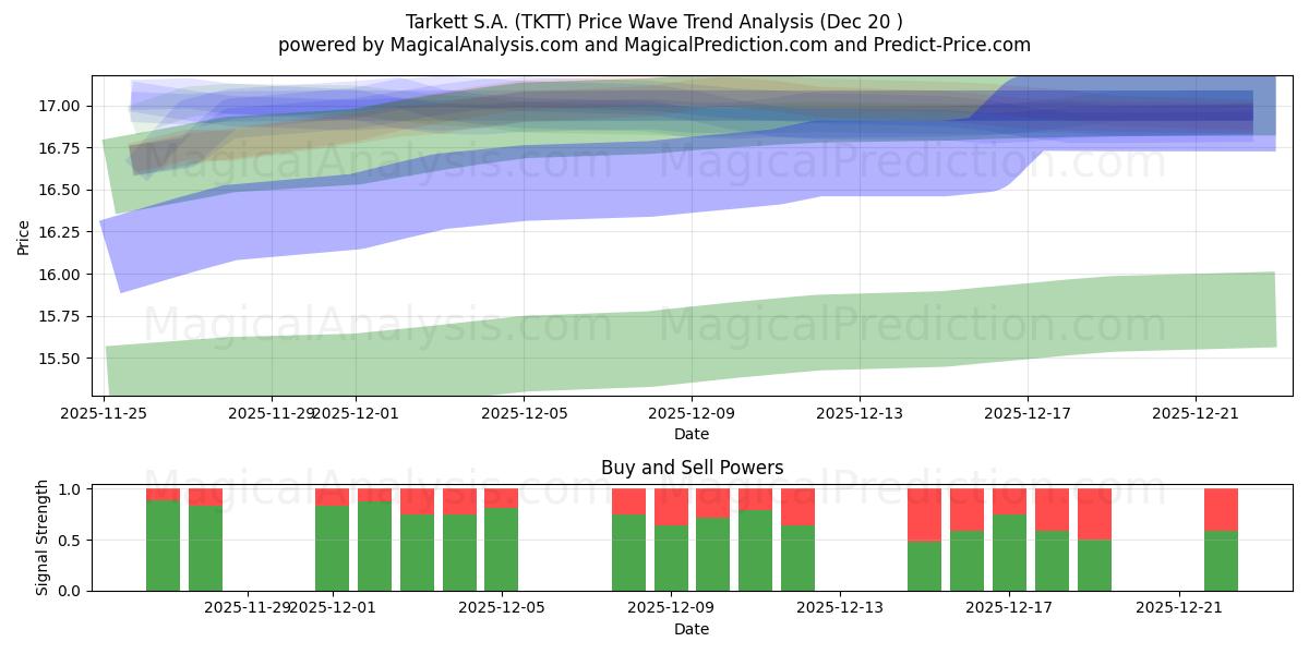  Tarkett S.A. (TKTT) Support and Resistance area (19 Dec) 