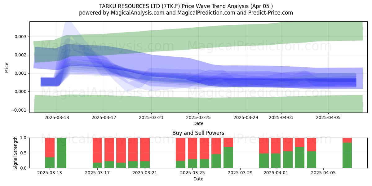  TARKU RESOURCES LTD (7TK.F) Support and Resistance area (05 Apr) 