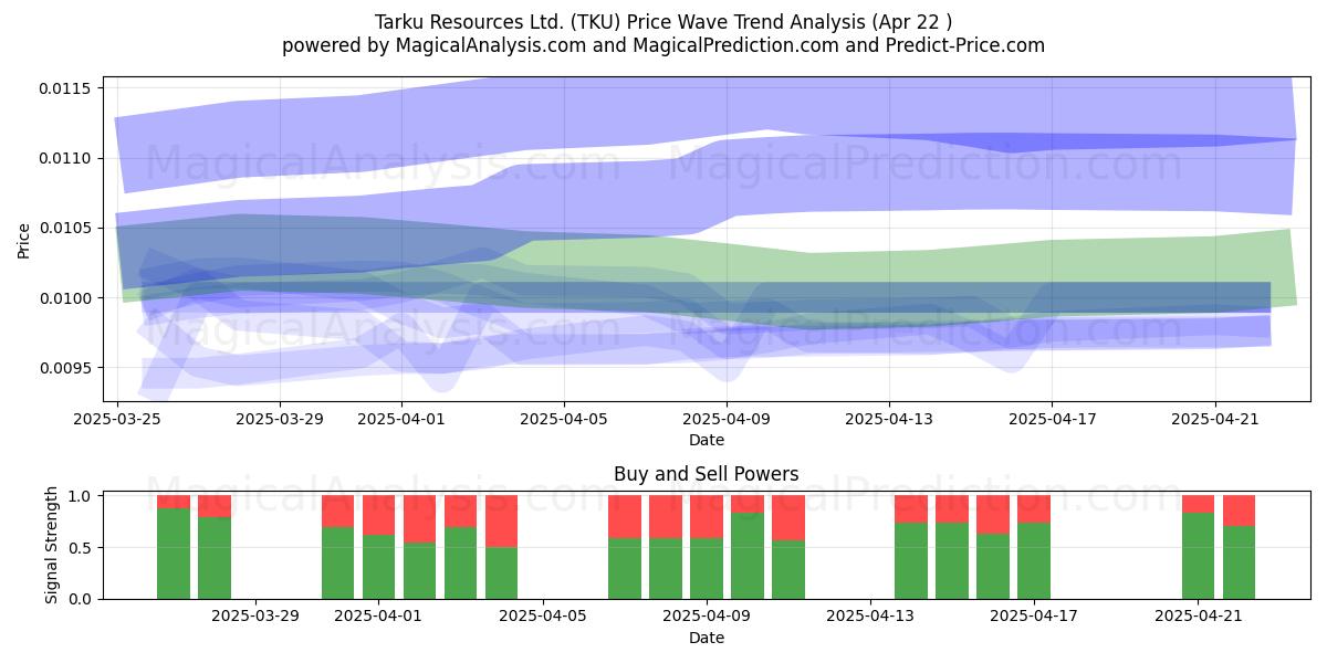  Tarku Resources Ltd. (TKU) Support and Resistance area (22 Apr) 
