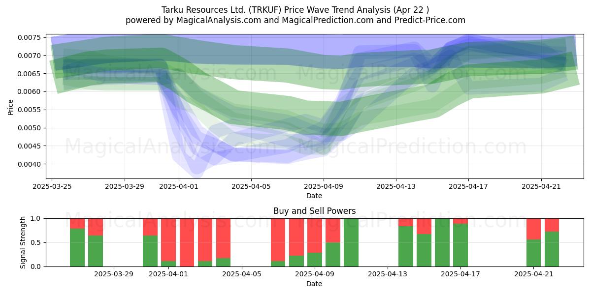  Tarku Resources Ltd. (TRKUF) Support and Resistance area (22 Apr) 