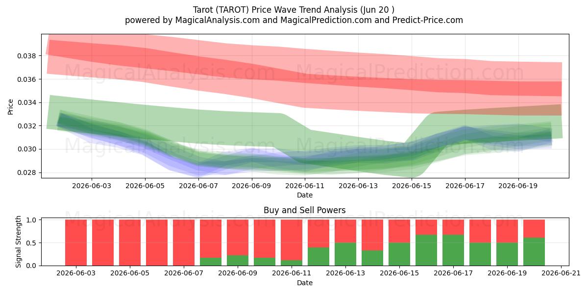  Tarot (TAROT) Support and Resistance area (12 Jun) 