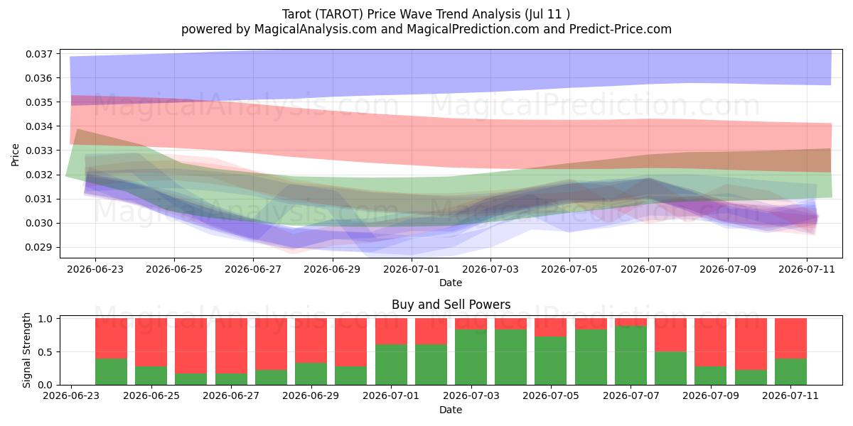  tarot (TAROT) Support and Resistance area (10 Jul) 