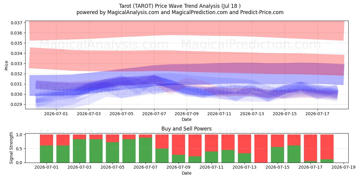  Tarot (TAROT) Support and Resistance area (17 Jul) 