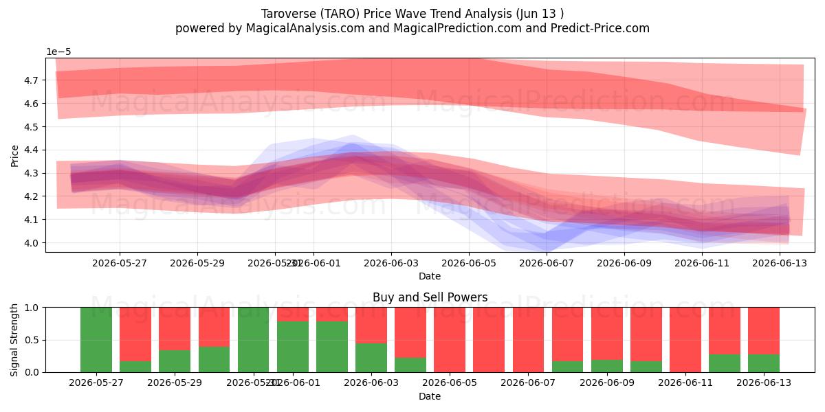  Taroverse (TARO) Support and Resistance area (12 Jun) 