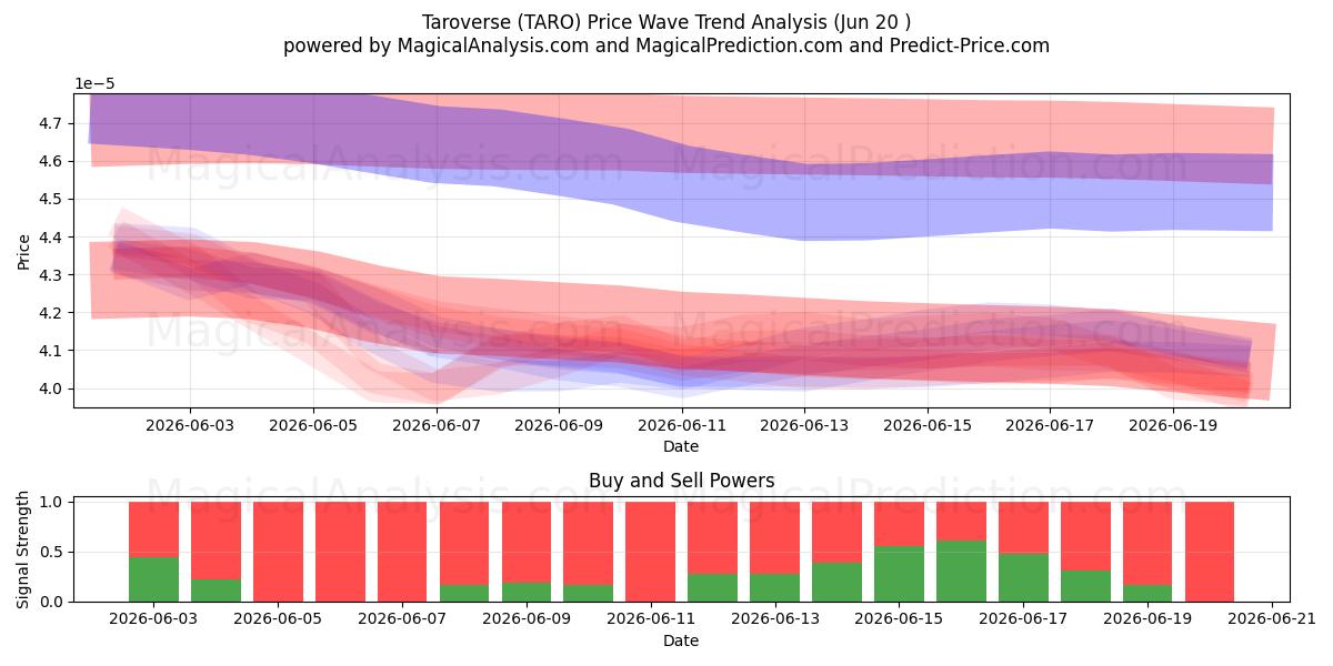  Taroverse (TARO) Support and Resistance area (19 Jun) 