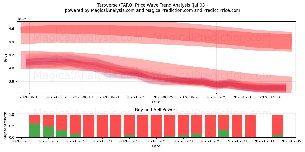  Taroverse (TARO) Support and Resistance area (02 Jul) 