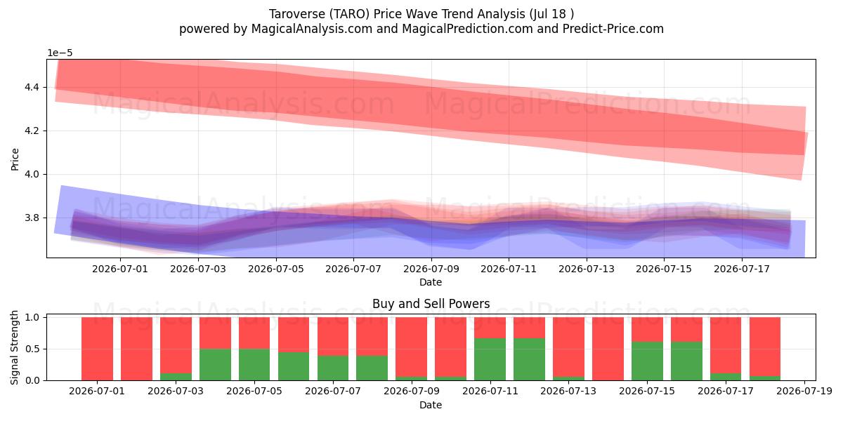  Taroverse (TARO) Support and Resistance area (17 Jul) 