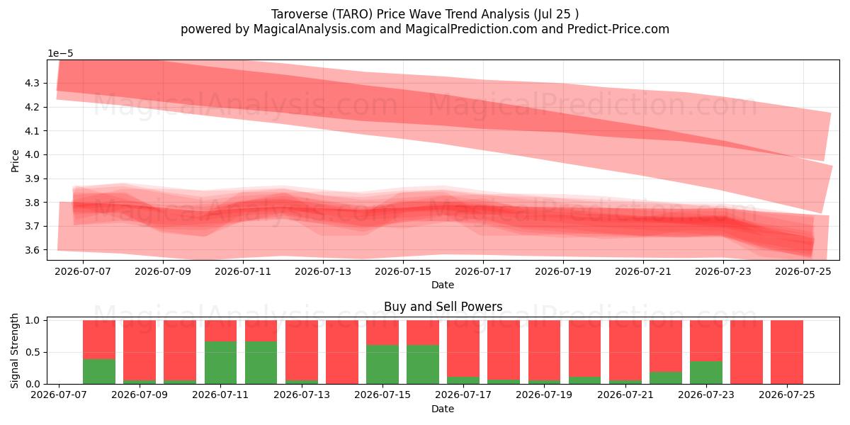  Taroverse (TARO) Support and Resistance area (24 Jul) 