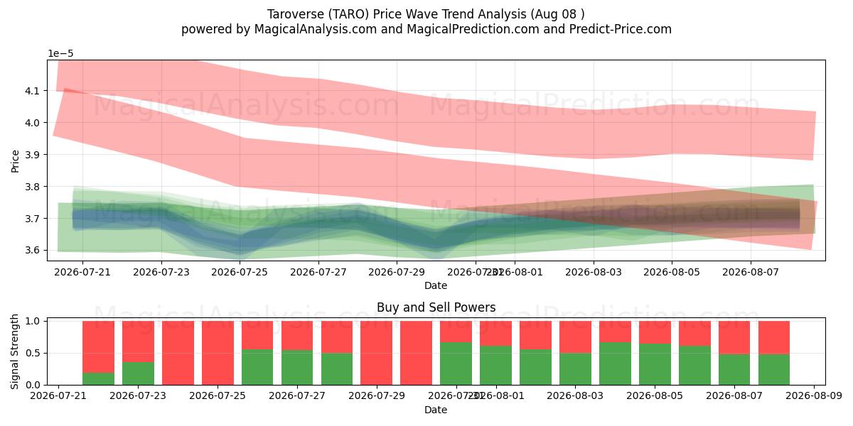  taroverse (TARO) Support and Resistance area (07 Aug) 
