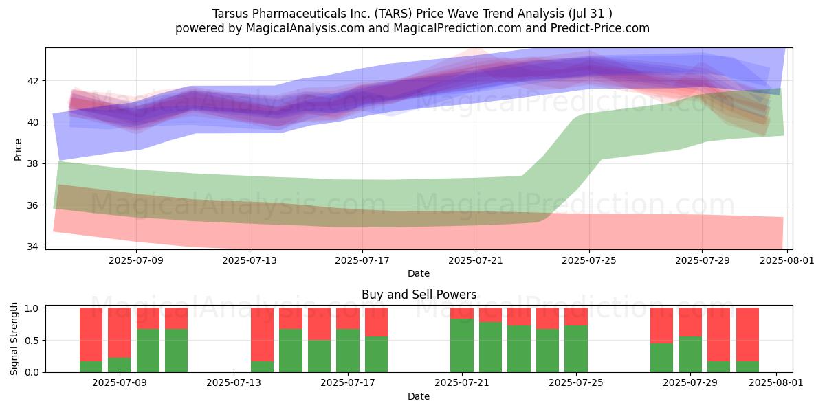  Tarsus Pharmaceuticals Inc. (TARS) Support and Resistance area (30 Jul) 
