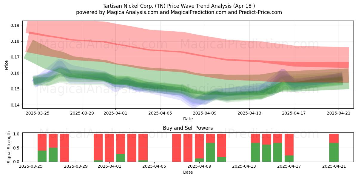 Tartisan Nickel Corp. (TN) Support and Resistance area (18 Apr) Tartisan Nickel Corp. (TN) Support and Resistance area (18 Apr)
