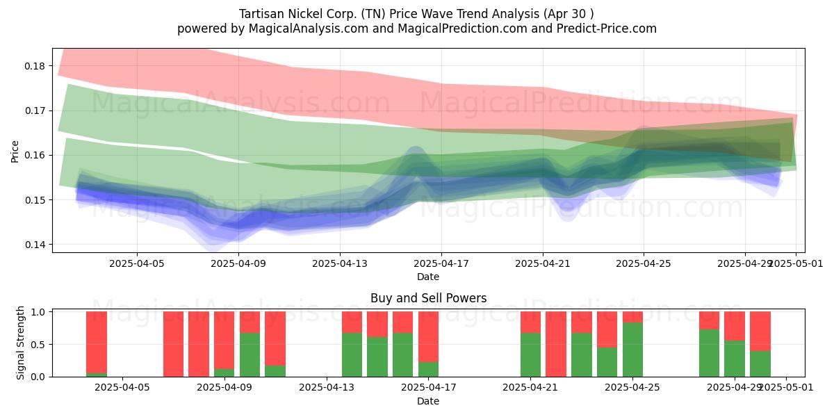  Tartisan Nickel Corp. (TN) Support and Resistance area (30 Apr) 