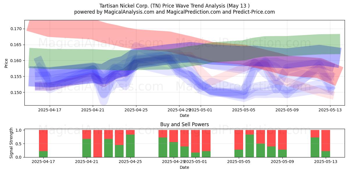  Tartisan Nickel Corp. (TN) Support and Resistance area (13 May) 